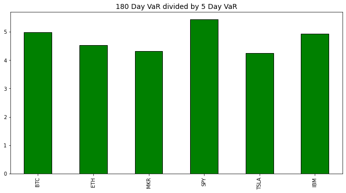 Relationship between 180-day and 5-day VaR