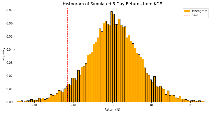 BTC 5-day simulated returns histogram