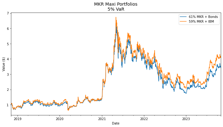 MKR maximized portfolio performance comparison