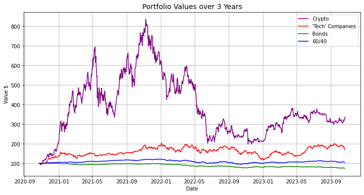 Portfolio performance comparison over 3 years