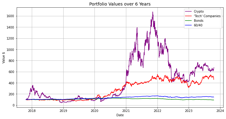 Portfolio performance comparison over 6 years