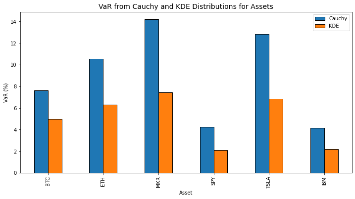 VaR comparison using KDE and Cauchy methods