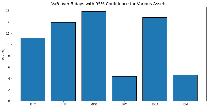 VaR comparison chart for different assets