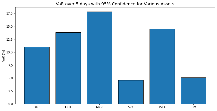 VaR comparison using sorted method