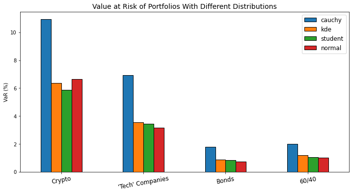 VaR comparison across different distributions for portfolios