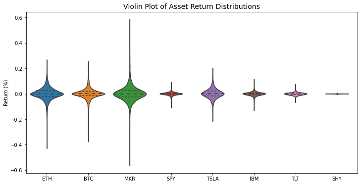 Violin plot showing multiple return distributions